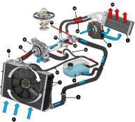 Car Cooling System: Overview, Working Principle and Important Parts